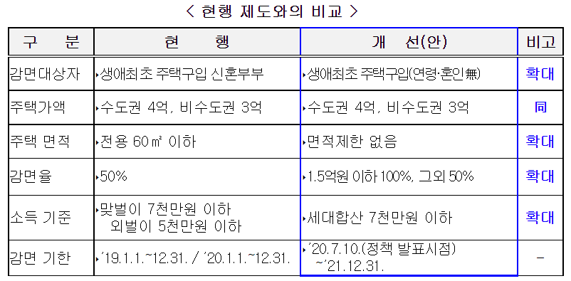 감면혜택 개선안 비교표 입니다.