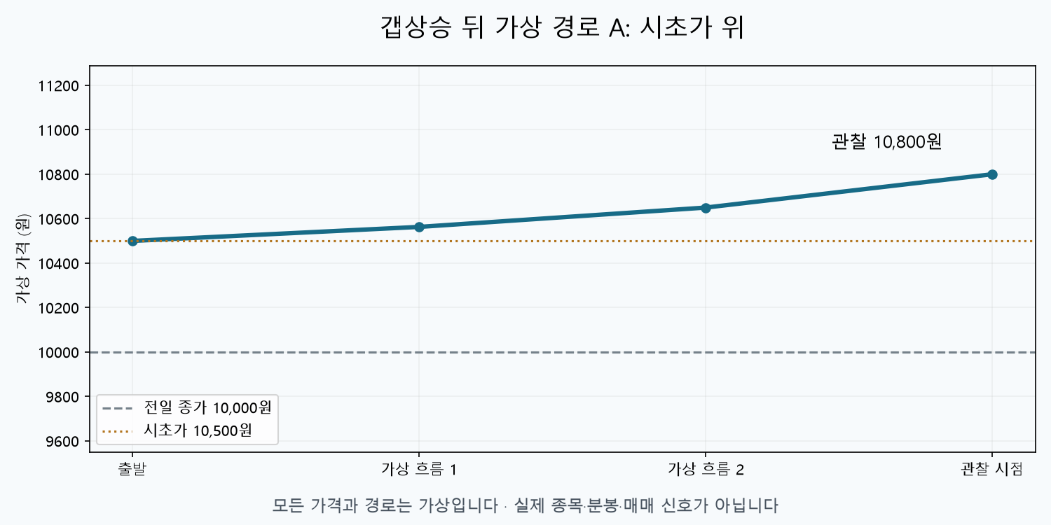 공부용 가상 차트 A: 시초가 위. 전일 종가 10,000원, 시초가 10,500원, 관찰 가격 10,800원. 실제 종목이나 매매 신호가 아닙니다.