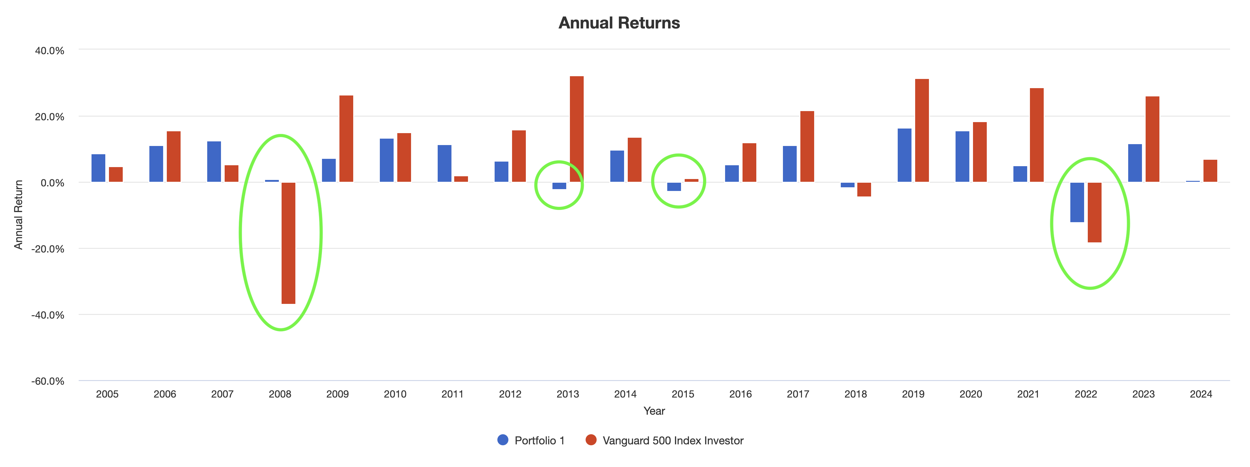 s&amp;P500과 영구 포트폴리오 수익률 비교2
