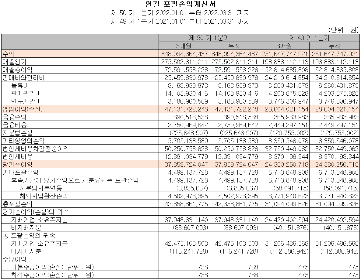동진쎄미켐 - 손익계산서