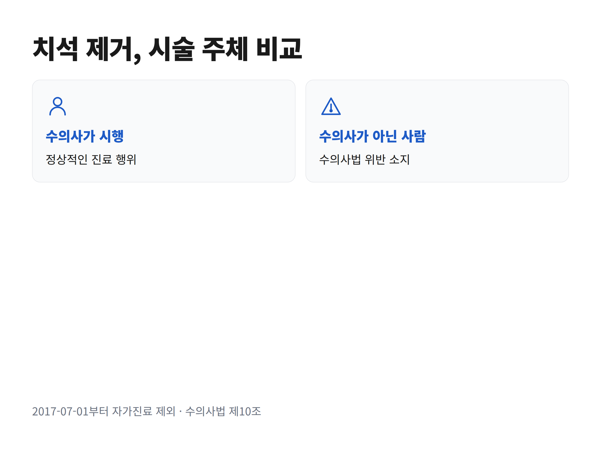 강아지 치석 제거를 누가 하느냐에 따라 진료행위와 수의사법 위반으로 갈리는 판단 구조