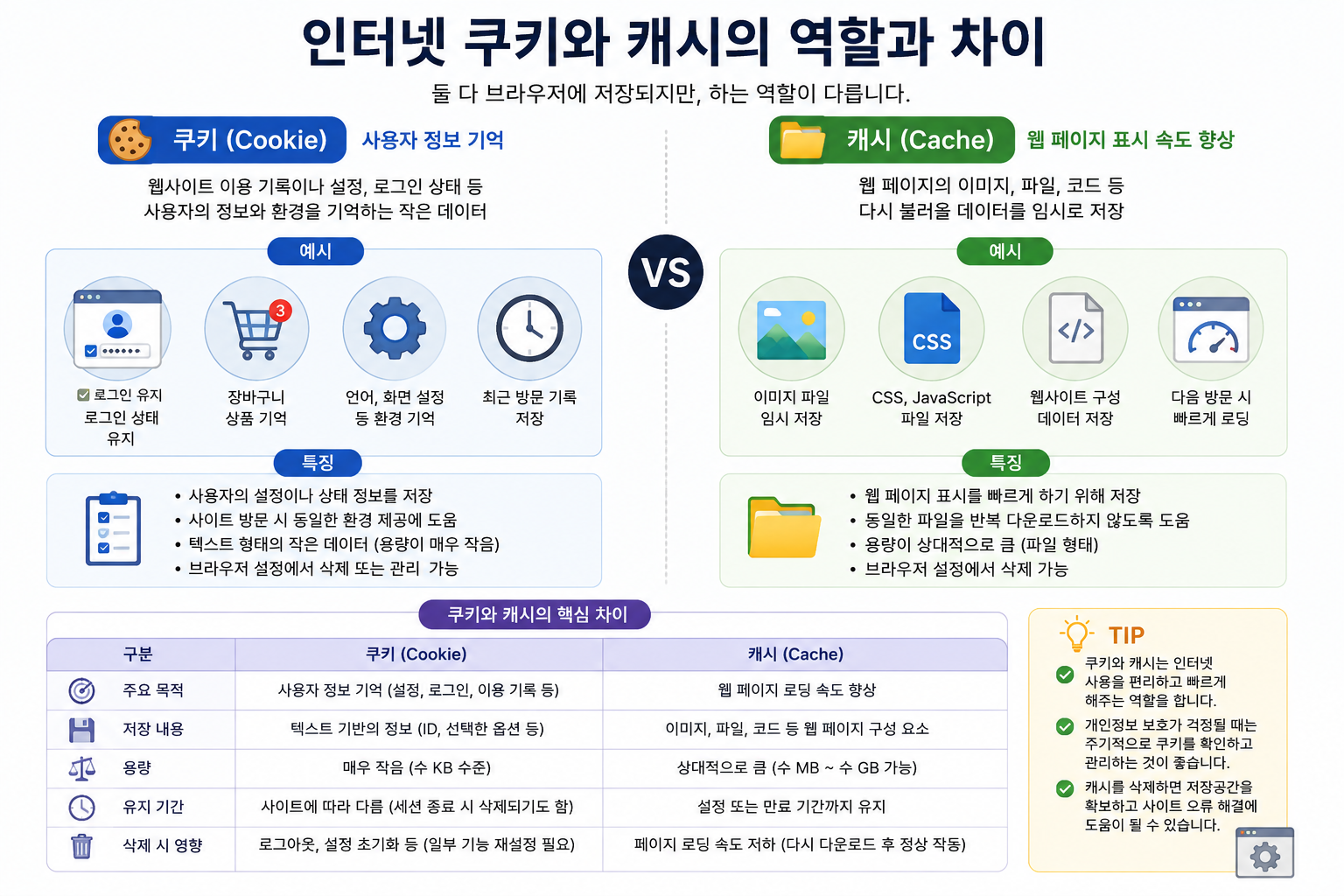 인터넷 쿠키와 캐시의 역할과 차이