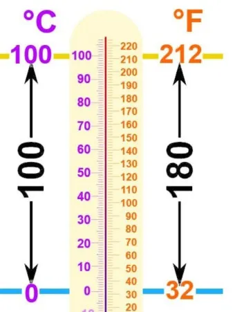 섭씨와 화씨의 차이 온도 계산 변환 영어 기호 절대온도 안내_6