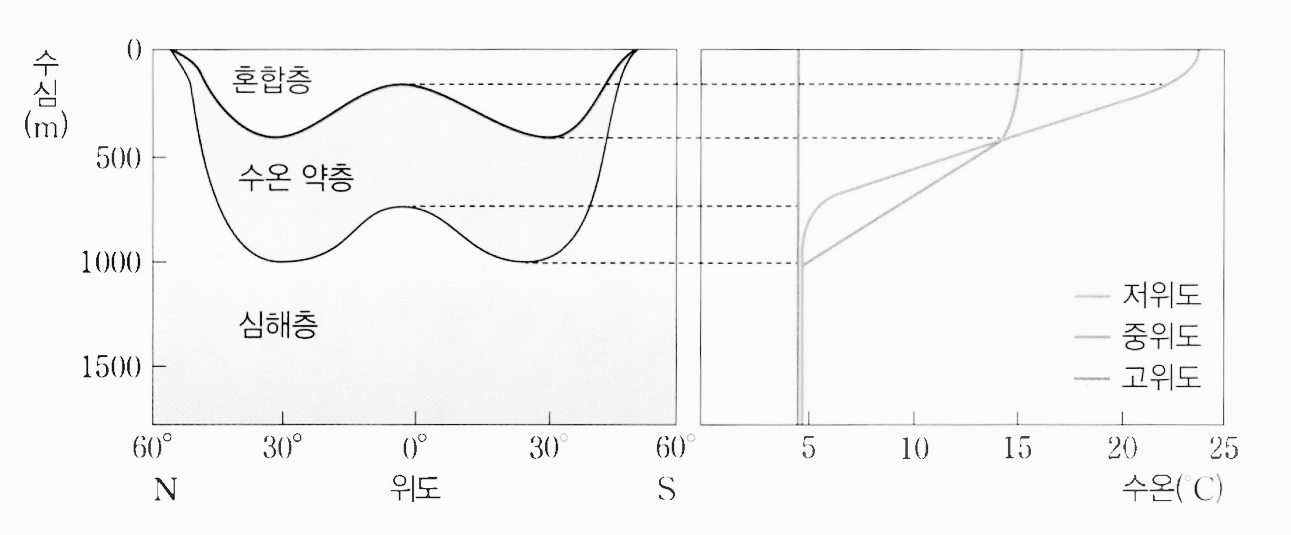 layered structure of sea water