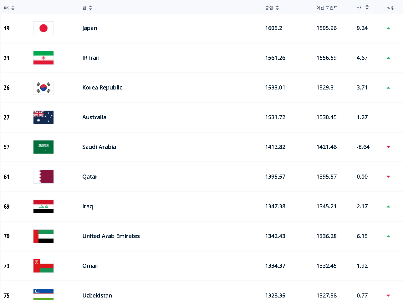 아시아 축구 랭킹