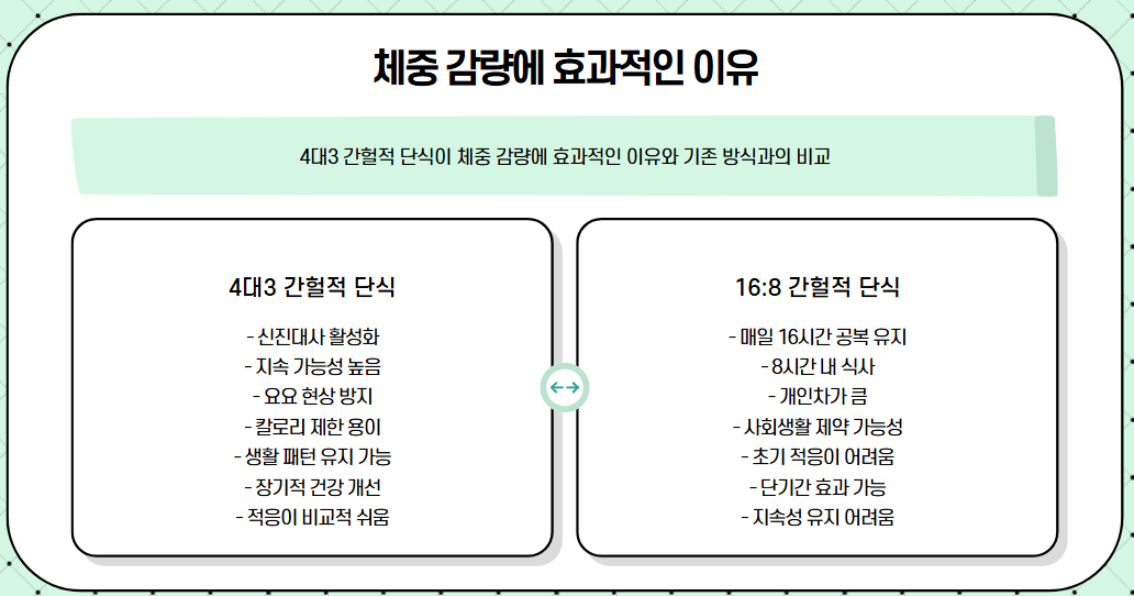 4대3 간헐적 단식의 효과