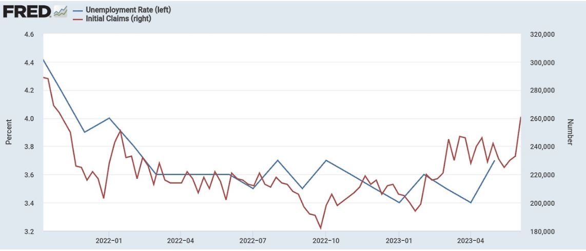 미국 신규 실업수당 청구 건수