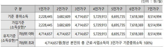 청년내일저축계좌 신청 자격 방법