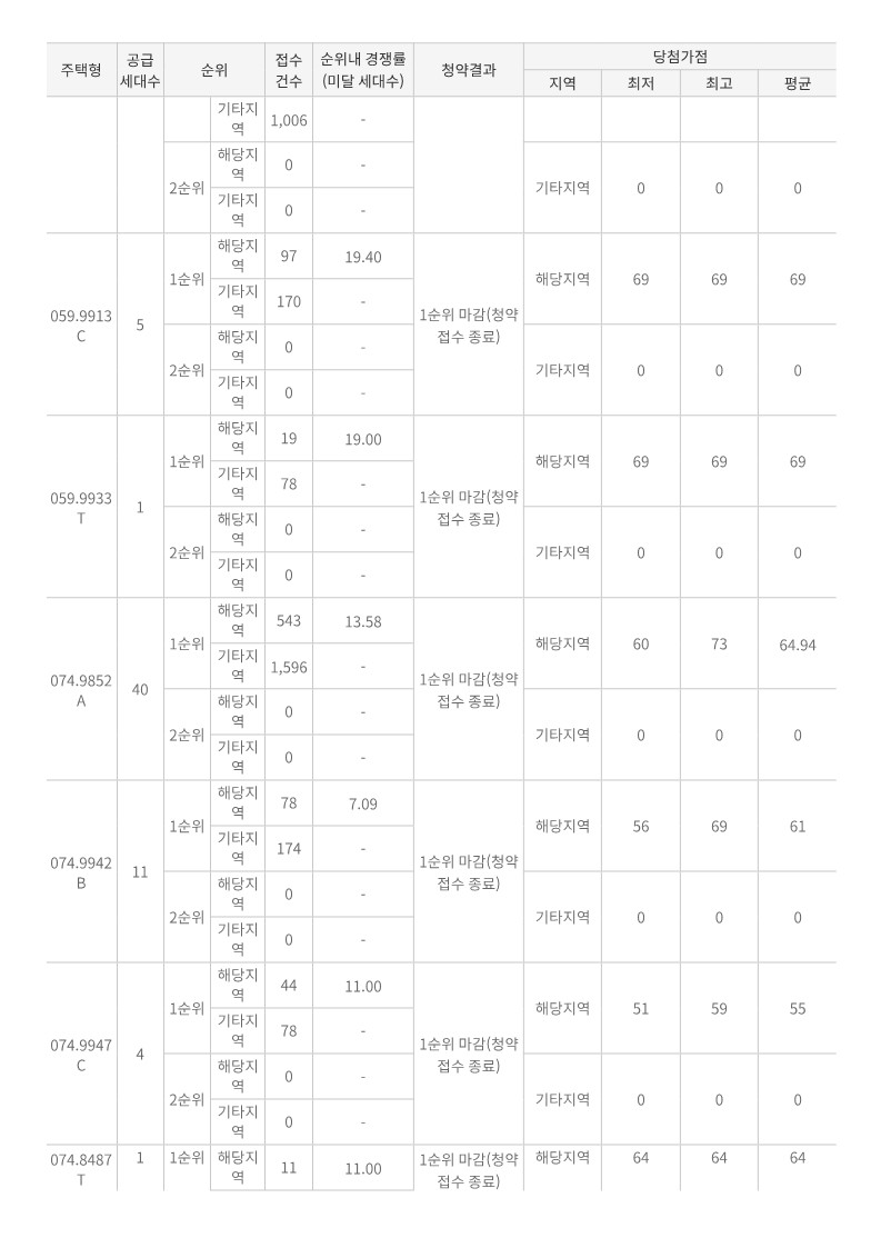 프레스티어자이 당첨컷 당첨가점