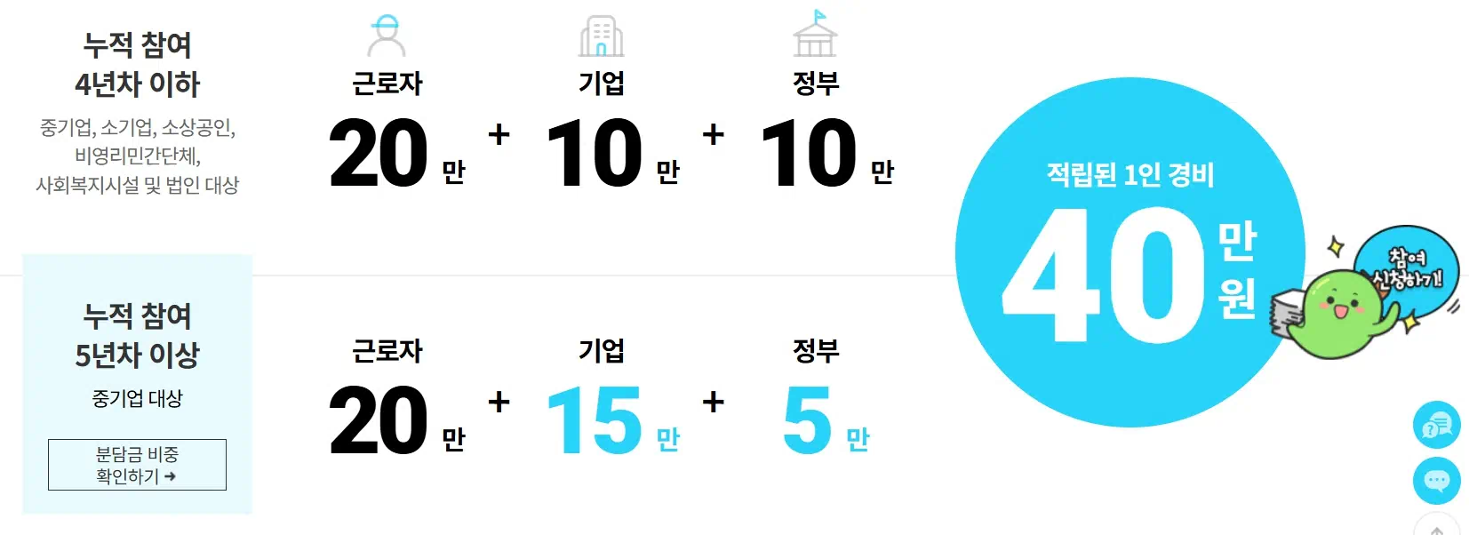 2025 근로자 휴가지원사업의 현재 현황을 수치화했으며 현재 적립한 1인 경비 40만원을 강조한 이미지