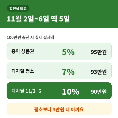 디지털 온누리상품권 할인율 비교 평소 7% 11월 2일부터 6일 10% 종이 상품권 5%