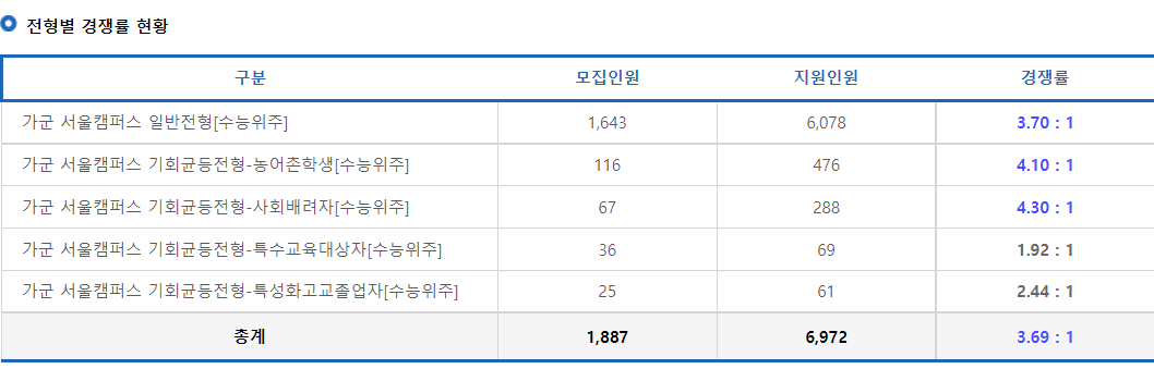 2023학년도 고려대학교 정시 전형별 경쟁률 현황