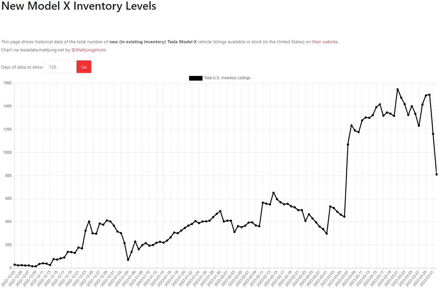 테슬라 모델X 재고