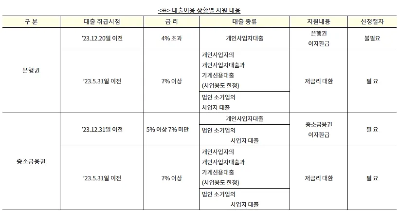 소상공인-이자캐시백-정부지원