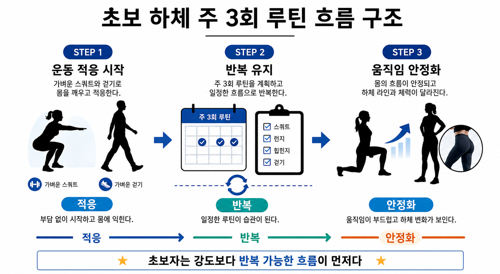 초보 하체 주 3회 루틴 흐름 구조