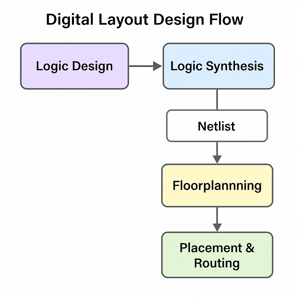 디지털 레이아웃이란? 자동화 도구와의 연결고리