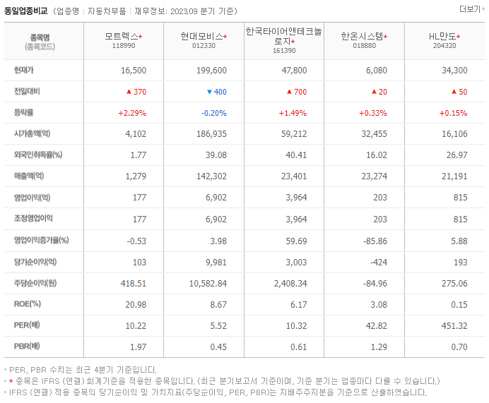 모트렉스_동종업비교자료