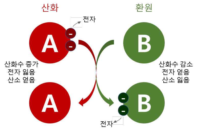 산화와 환원