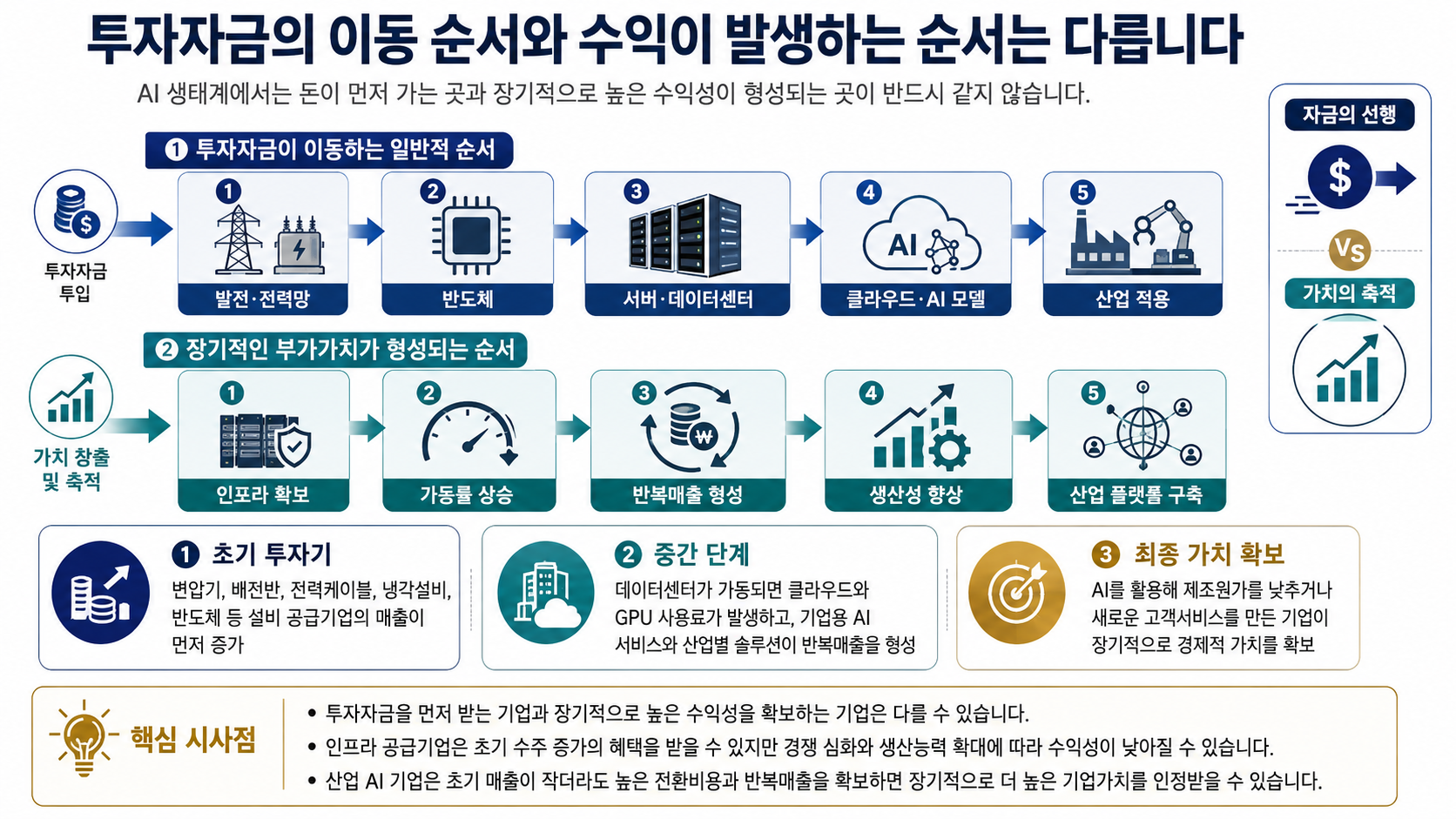 투자자금 이동순서와 수익의 발생 순서의 차이비교 인포그래픽