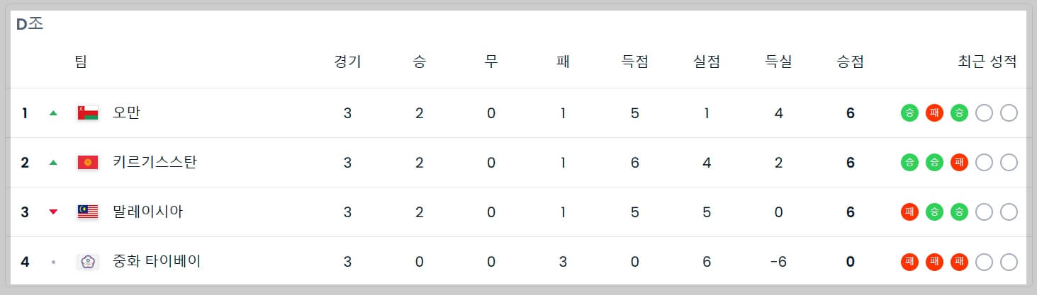 북중미 월드컵 아시아 2차 예선 조별 순위
