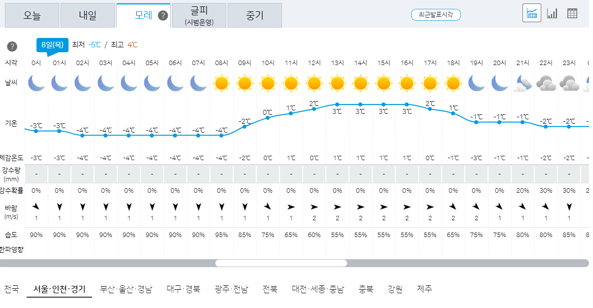 2월 8일 서울, 인천, 경기 오늘의 날씨 예보