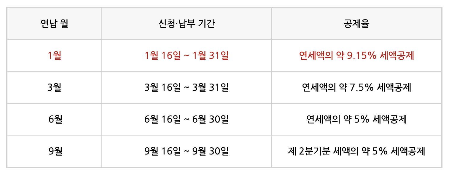 자동차세 연납신청 기간 및 공제율