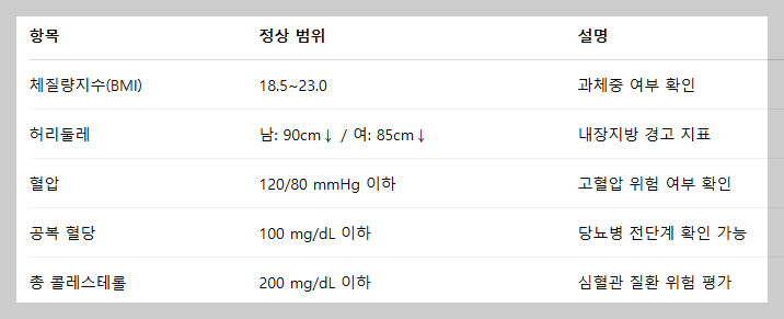꼭 알아야 할 기본 건강 지표