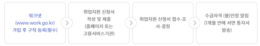 국민취업지원제도 홈페이지 절차 이미지입니다.