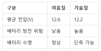 겨울철 차량 배터리 성능 비교