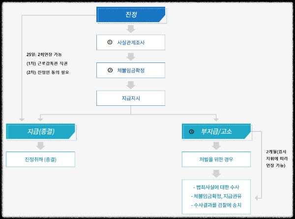 임금체불(주휴수당) 진정 처리절차