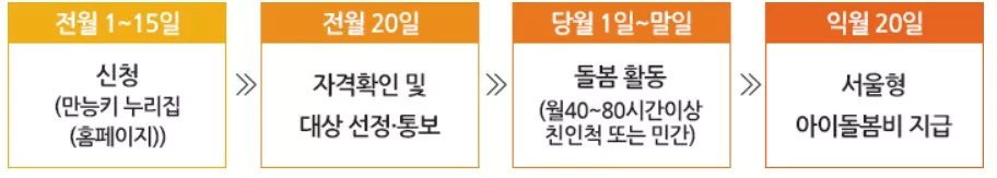 아이돌보미 신청방법과 진행 과정표