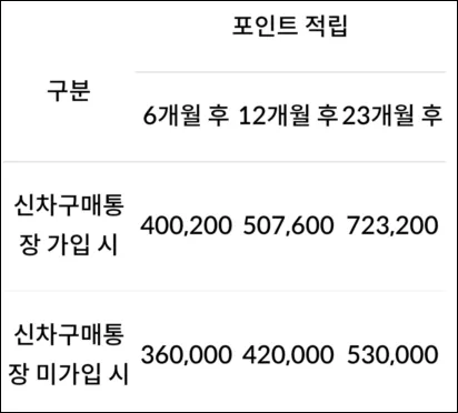 신차구매 통장 가입 시, 포인트 추가 적립 예시