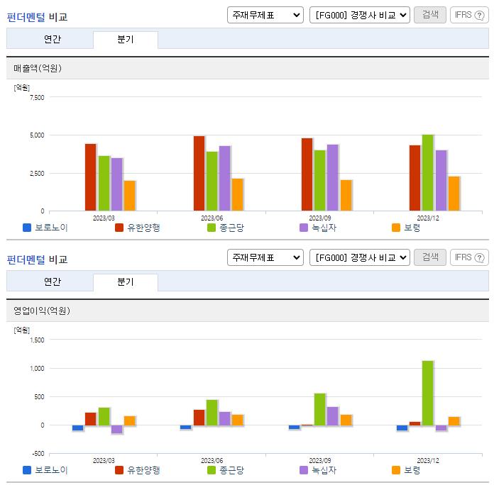 보로노이_업종분석