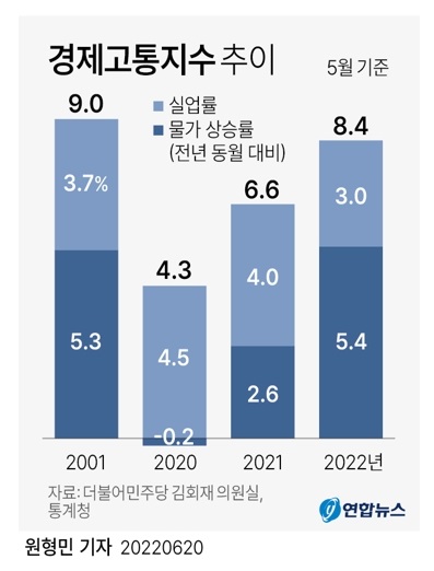 고통지수2