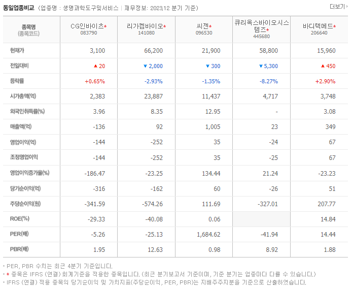 크리스탈지노믹스_동종업비교자료