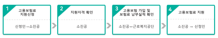 자영업자 고용보험료 지원절차