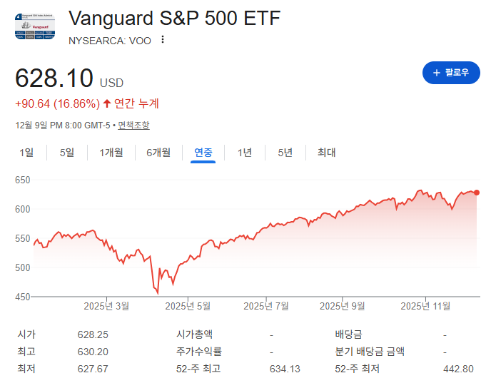 S&amp;P500 ETF추천 VOO 초보투자전략 뱅가드etf