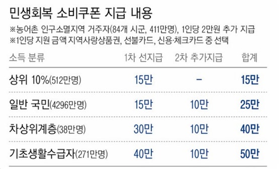 민생회복 지원금 상위10%