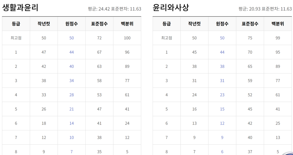 5모 등급컷 2025 고3 5월 모의고사 원점수 표준점수 사탐