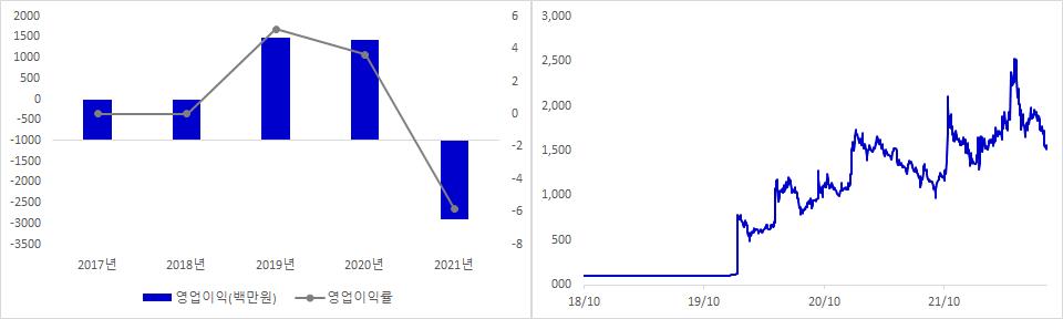 네온테크 실적 및 주가 추이
