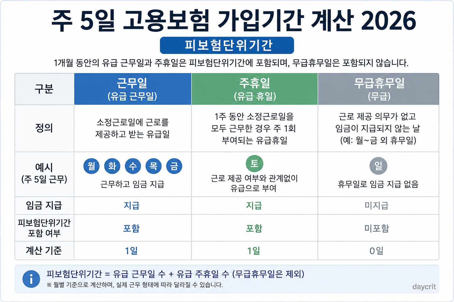 주 5일 고용보험 가입기간 계산
