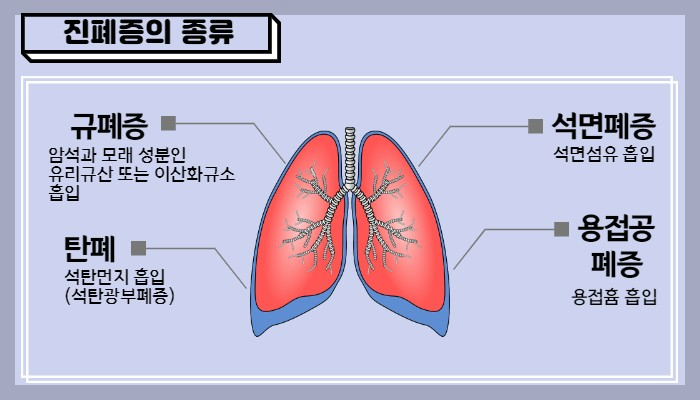 호흡기 질환: 진폐증- 종류, 원인, 증상과 예방법, 합병증, 산재.