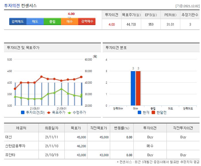 레이 목표주가