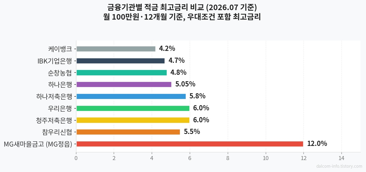 금융기관별 최고금리 비교