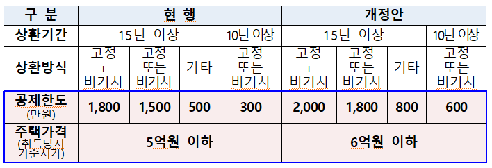 주택담보대출 이자부담 경감