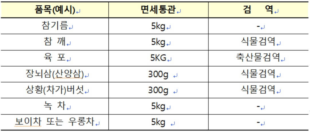 해외여행시 구매 물품 면세 한도 기준, 예상 세금 계산하기