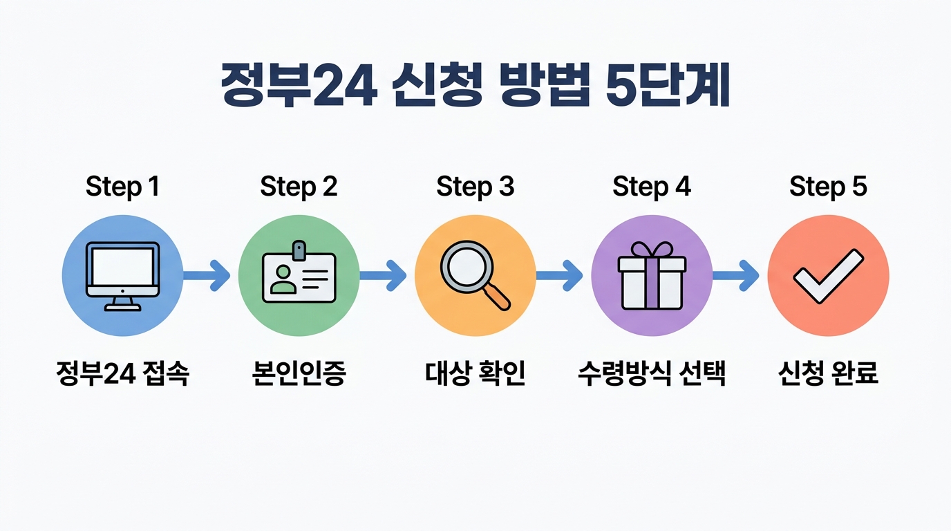 2026 민생지원금 정부24 신청 방법 5단계 안내 플로차트