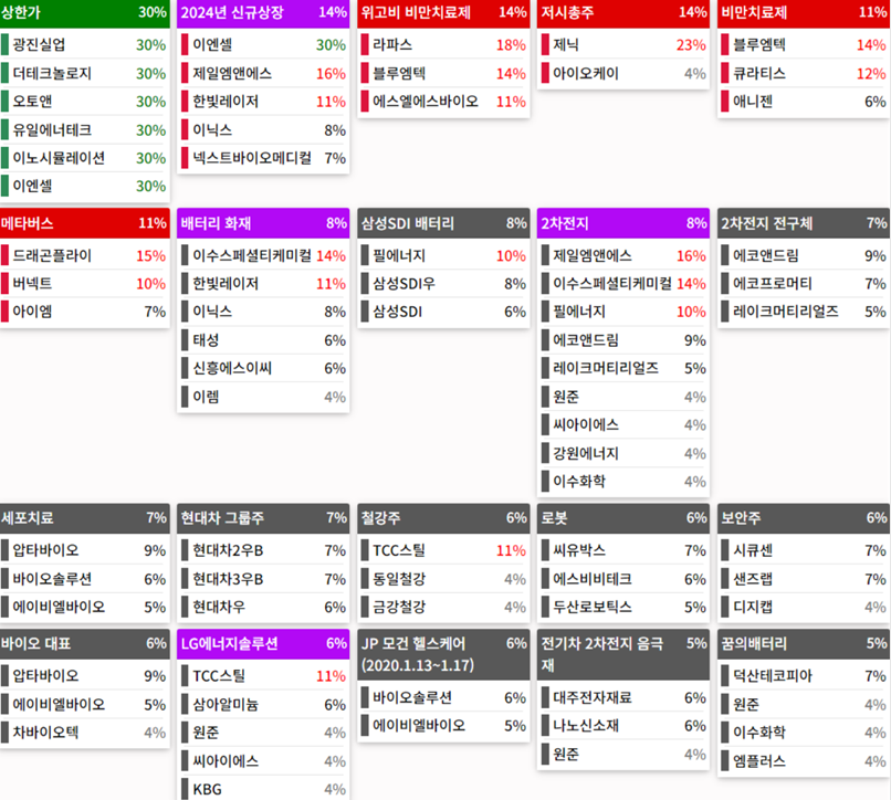테마에 따른 종목 상승