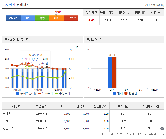 한화손해보험_투자의견
