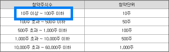 청약단위